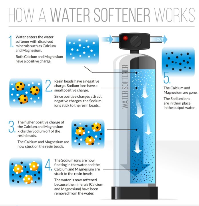 cómo funciona el ablandador de agua